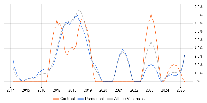 Job vacancy trend for Product Ownership in Stafford Job vacancy trend for Product Ownership in Stafford