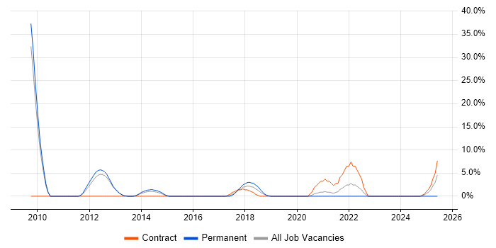 Job vacancy trend for Product Requirements in Stafford
