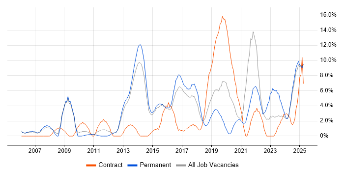 Job vacancy trend for Project Delivery in Stafford