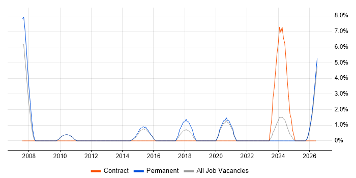 Project Leader job vacancy trend in Stafford