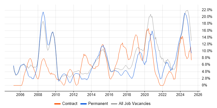 Job vacancy trend for Project Management in Stafford