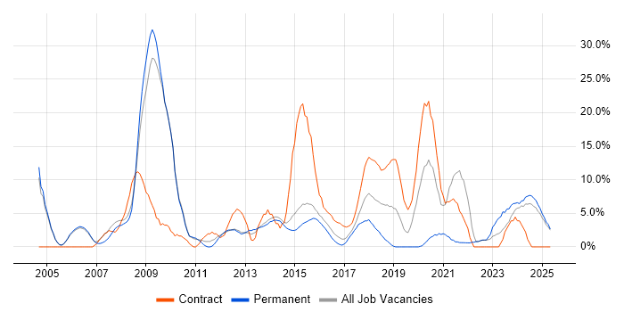 Job vacancy trend for Project Manager in Stafford Job vacancy trend for Project Manager in Stafford