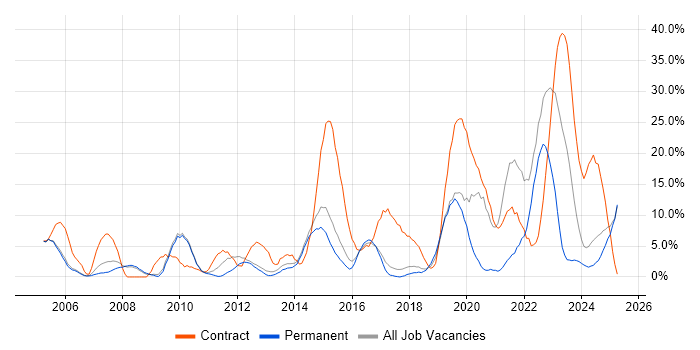 Job vacancy trend for Public Sector in Stafford Job vacancy trend for Public Sector in Stafford