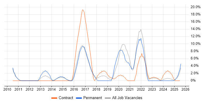Job vacancy trend for Python in Stafford Job vacancy trend for Python in Stafford