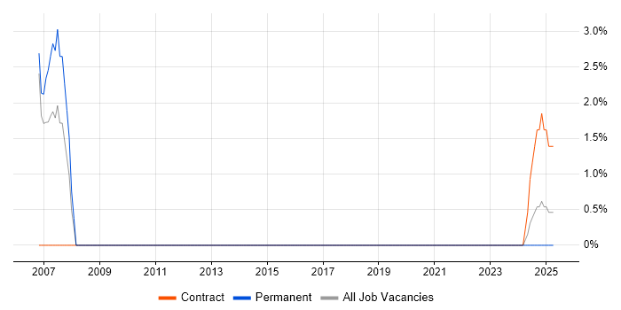 Job vacancy trend for Quark in Stafford