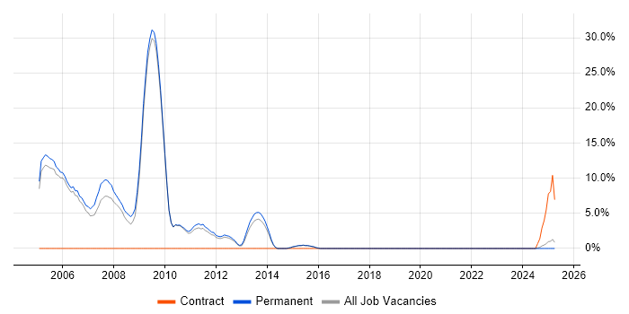 Job vacancy trend for RDBMS in Stafford