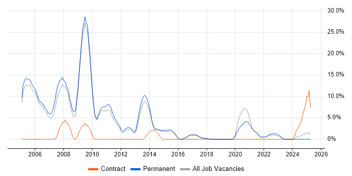 Job vacancy trend for Relational Database in Stafford
