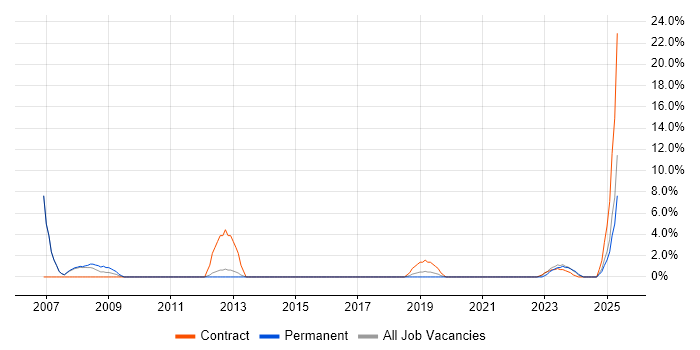 Job vacancy trend for Remedy in Stafford