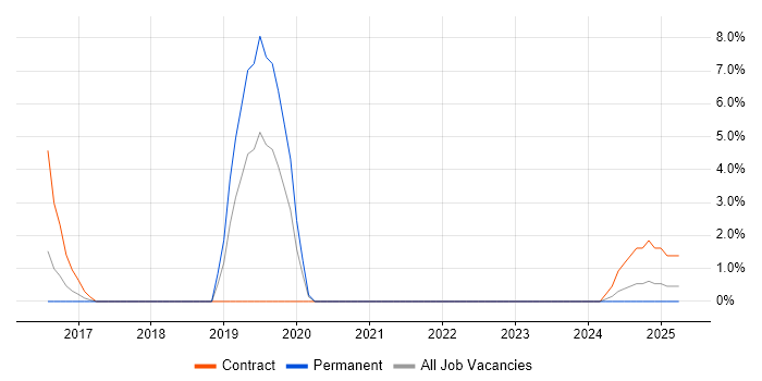 Job vacancy trend for Remote Desktop in Stafford