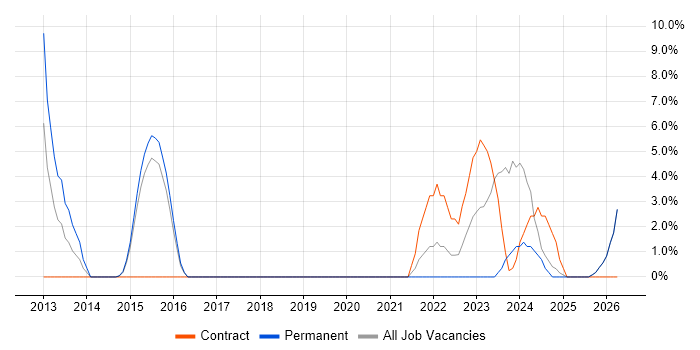 Renewable Energy job vacancy trend in Stafford