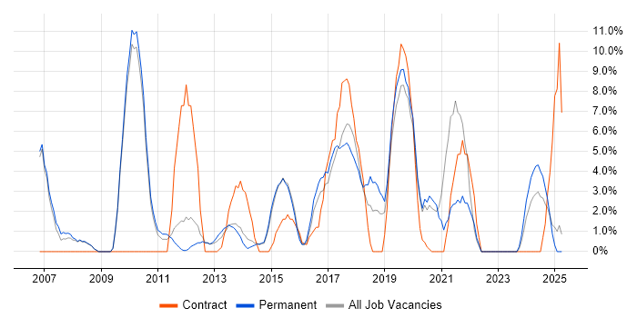 Job vacancy trend for Requirements Gathering in Stafford