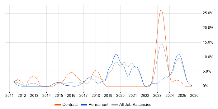 Roadmaps job vacancy trend in Stafford
