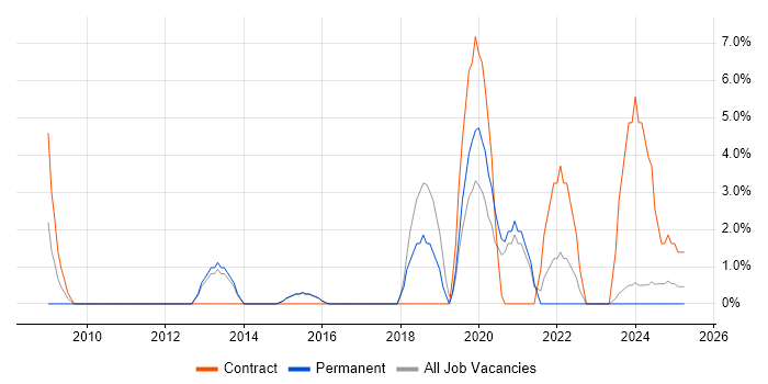 Job vacancy trend for Root Cause Analysis in Stafford