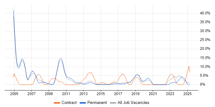 Job vacancy trend for SAP in Stafford Job vacancy trend for SAP in Stafford