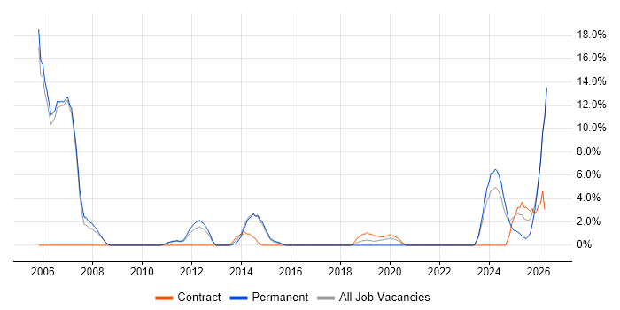 SCADA job vacancy trend in Stafford