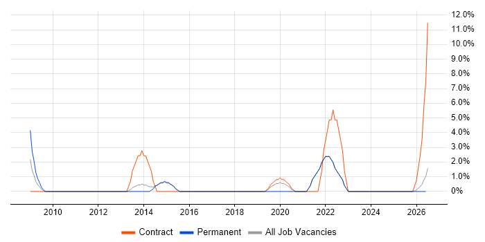 Scenario Testing job vacancy trend in Stafford