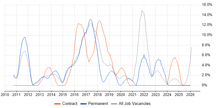 Scrum job vacancy trend in Stafford