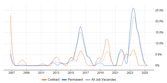 Job vacancy trend for Security Cleared in Stafford Job vacancy trend for Security Cleared in Stafford