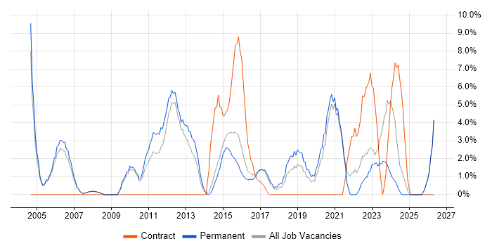 Self-Motivation job vacancy trend in Stafford
