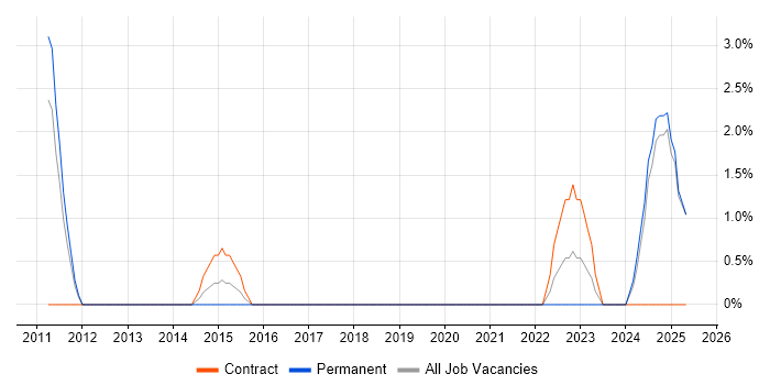 Job vacancy trend for Senior Architect in Stafford Job vacancy trend for Senior Architect in Stafford