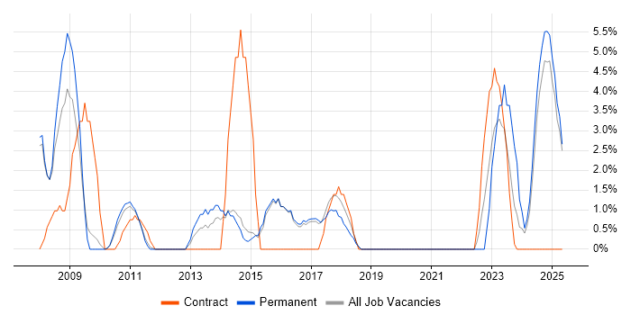 Job vacancy trend for Senior Manager in Stafford Job vacancy trend for Senior Manager in Stafford