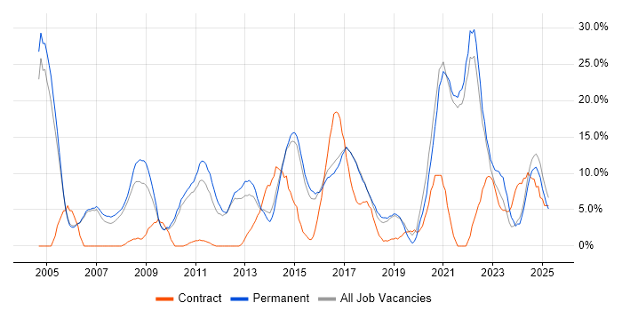 Job vacancy trend for Senior in Stafford