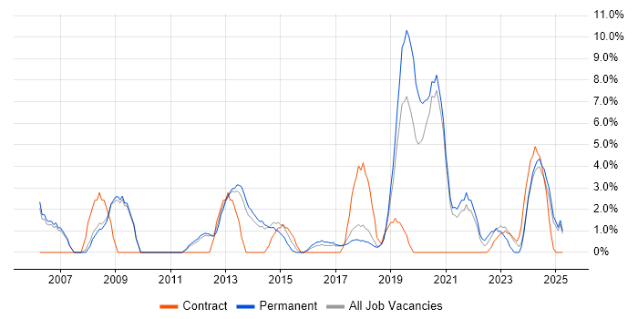 Job vacancy trend for Service Delivery in Stafford Job vacancy trend for Service Delivery in Stafford
