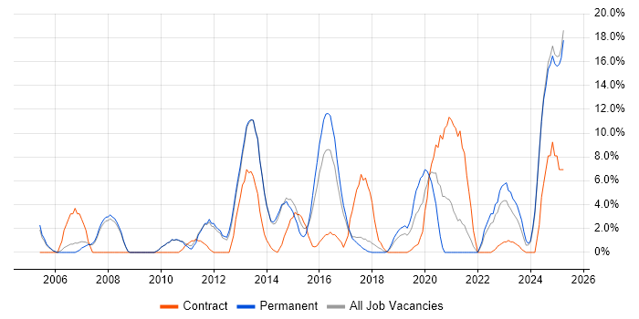 Job vacancy trend for SharePoint in Stafford