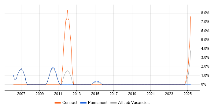 Job vacancy trend for Siemens in Stafford