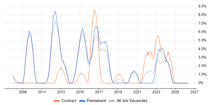 Simulink job vacancy trend in Stafford