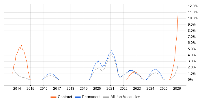 Smartphone job vacancy trend in Stafford