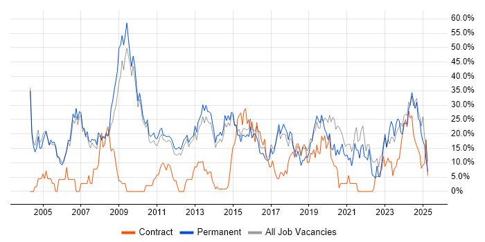 Job vacancy trend for Social Skills in Stafford Job vacancy trend for Social Skills in Stafford