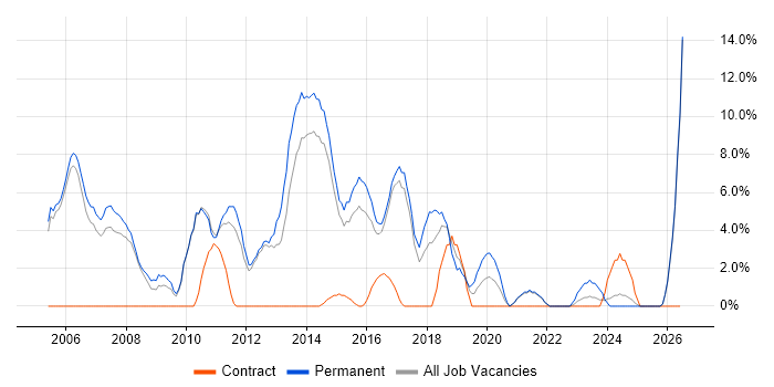 Software Developer job vacancy trend in Stafford