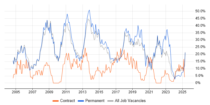 Job vacancy trend for SQL in Stafford
