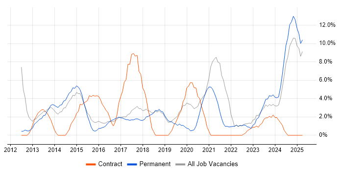 Job vacancy trend for Stakeholder Management in Stafford Job vacancy trend for Stakeholder Management in Stafford