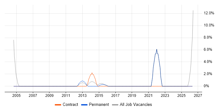 System Testing job vacancy trend in Stafford