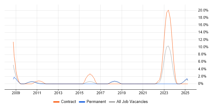 Job vacancy trend for Technical Architect in Stafford Job vacancy trend for Technical Architect in Stafford