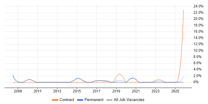 Technical Consultant job vacancy trend in Stafford