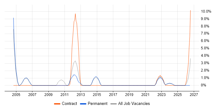 Technical Engineer job vacancy trend in Stafford