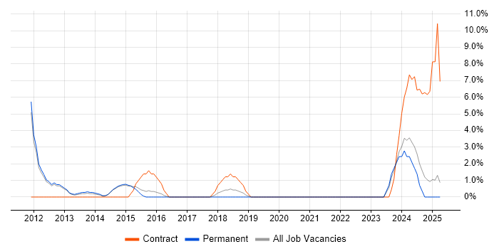 Job vacancy trend for Technical Leadership in Stafford