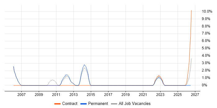 Technical Support Engineer job vacancy trend in Stafford