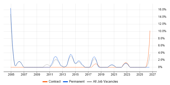 Technical Support job vacancy trend in Stafford