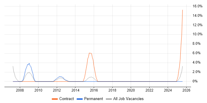 Job vacancy trend for Telecoms Engineer in Stafford