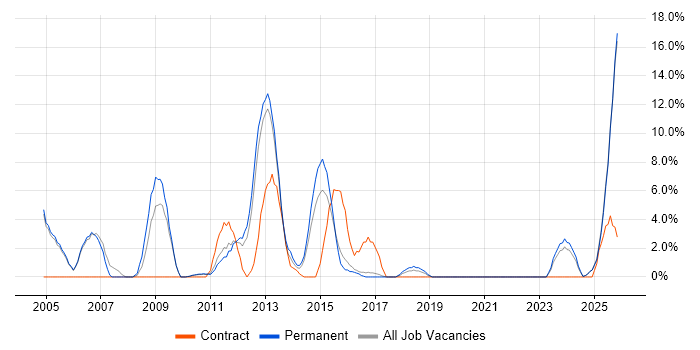 Telecoms job vacancy trend in Stafford