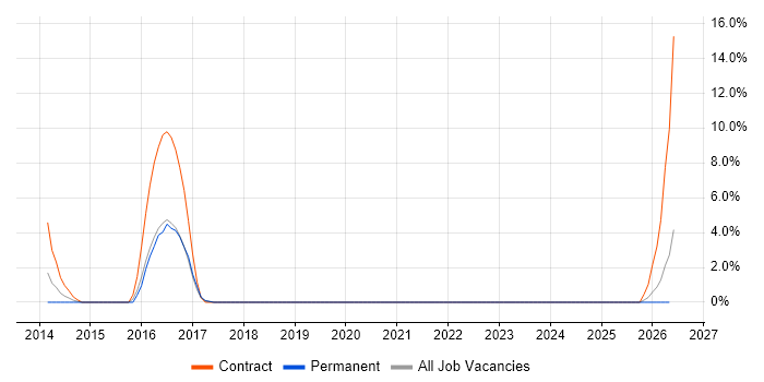 Test Automation Engineer job vacancy trend in Stafford