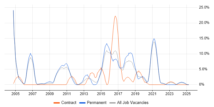 Job vacancy trend for Test Automation in Stafford Job vacancy trend for Test Automation in Stafford