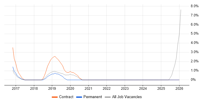Test Management job vacancy trend in Stafford