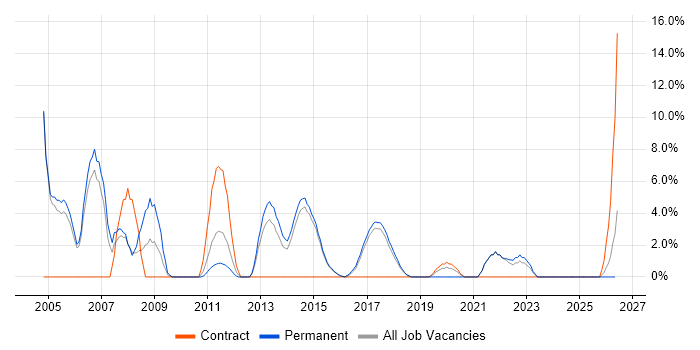 Test Scripting job vacancy trend in Stafford