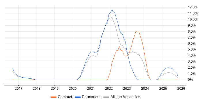 TypeScript job vacancy trend in Stafford