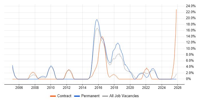 Unit Testing job vacancy trend in Stafford